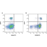 Flow Cytometry - Anti-CD45RA Antibody [CA4.1D3] (A279983) - Antibodies.com