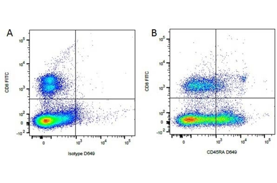 Flow Cytometry - Anti-CD45RA Antibody [CA4.1D3] (A279983) - Antibodies.com