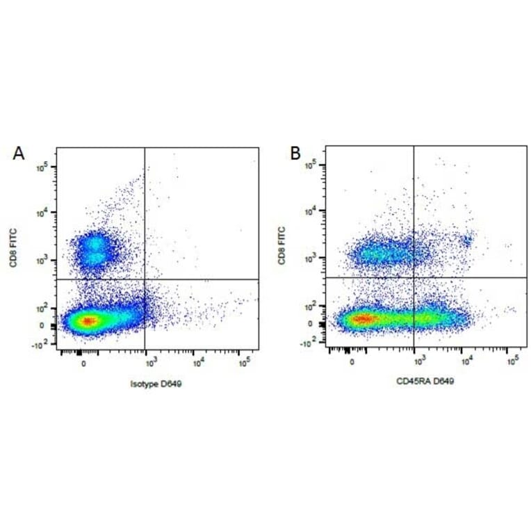 Flow Cytometry - Anti-CD45RA Antibody [CA4.1D3] (A279983) - Antibodies.com