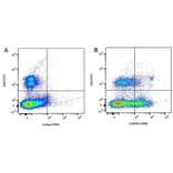 Flow Cytometry - Anti-CD45RA Antibody [CA4.1D3] (A279983) - Antibodies.com