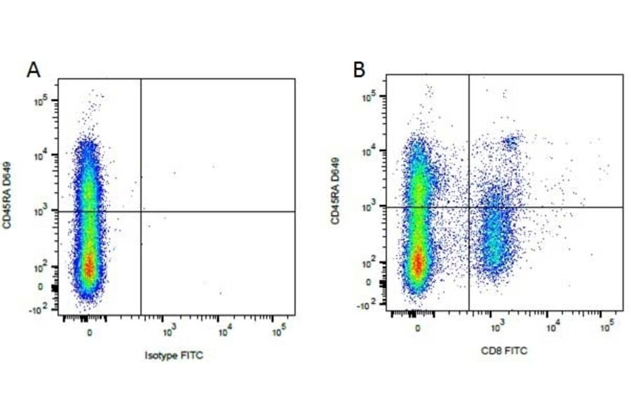 Flow Cytometry - Anti-CD45RA Antibody [CA4.1D3] (A279983) - Antibodies.com