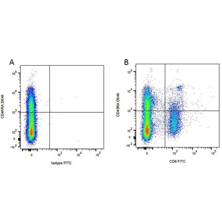Flow Cytometry - Anti-CD45RA Antibody [CA4.1D3] (A279983) - Antibodies.com
