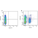 Flow Cytometry - Anti-CD45RA Antibody [CA4.1D3] (A279983) - Antibodies.com
