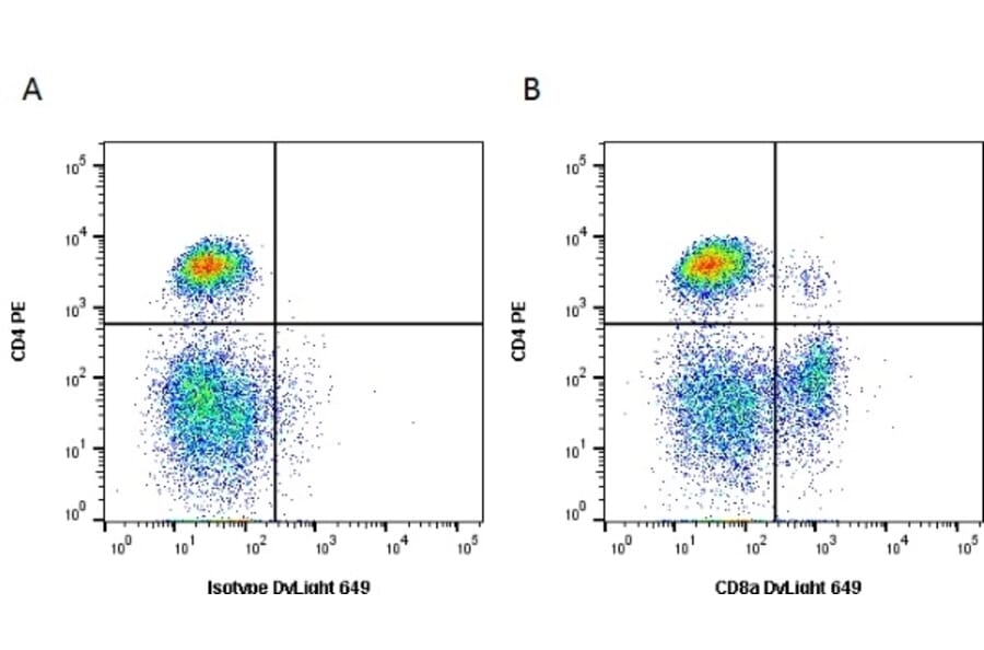 Flow Cytometry - Anti-CD8 alpha Antibody [CA9.JD3] (A279986) - Antibodies.com