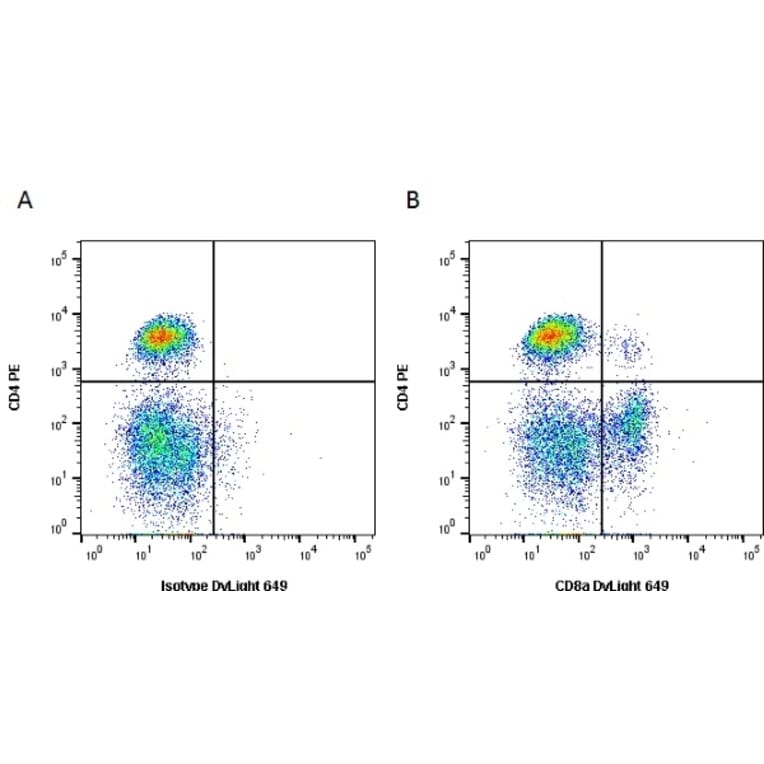 Flow Cytometry - Anti-CD8 alpha Antibody [CA9.JD3] (A279986) - Antibodies.com