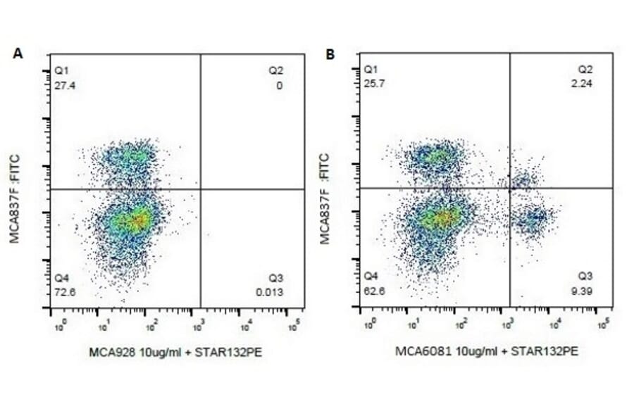 Flow Cytometry - Anti-CD4 Antibody [CACT138A] (A279988) - Antibodies.com