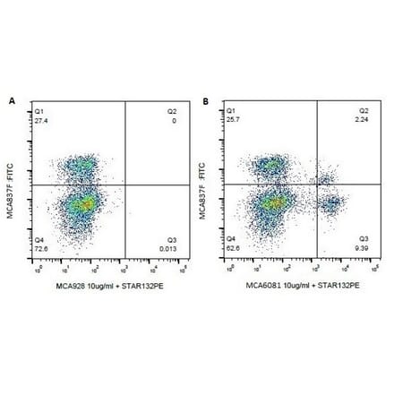 Flow Cytometry - Anti-CD4 Antibody [CACT138A] (A279988) - Antibodies.com