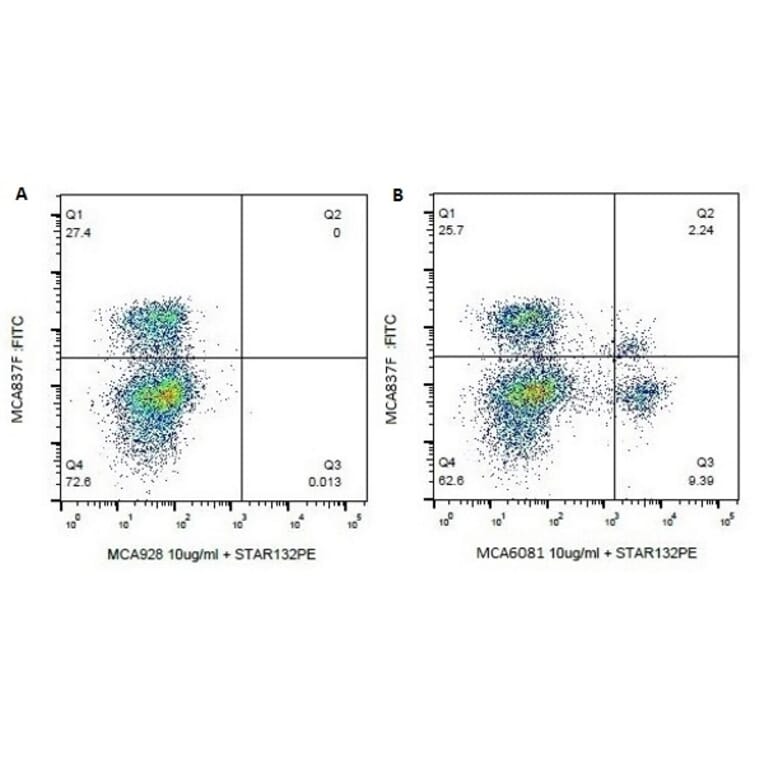 Flow Cytometry - Anti-CD4 Antibody [CACT138A] (A279988) - Antibodies.com