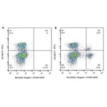 Flow Cytometry - Anti-CD4 Antibody [CACT138A] (A279988) - Antibodies.com