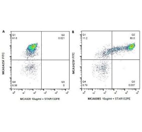 Flow Cytometry - Anti-CD14 Antibody [CAM36A] (A279989) - Antibodies.com