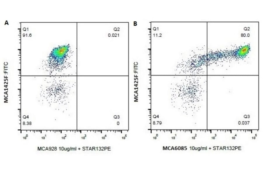 Flow Cytometry - Anti-CD14 Antibody [CAM36A] (A279989) - Antibodies.com