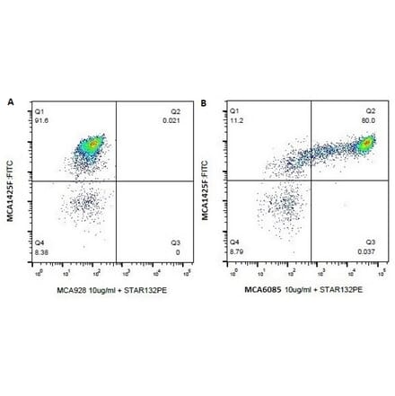Flow Cytometry - Anti-CD14 Antibody [CAM36A] (A279989) - Antibodies.com