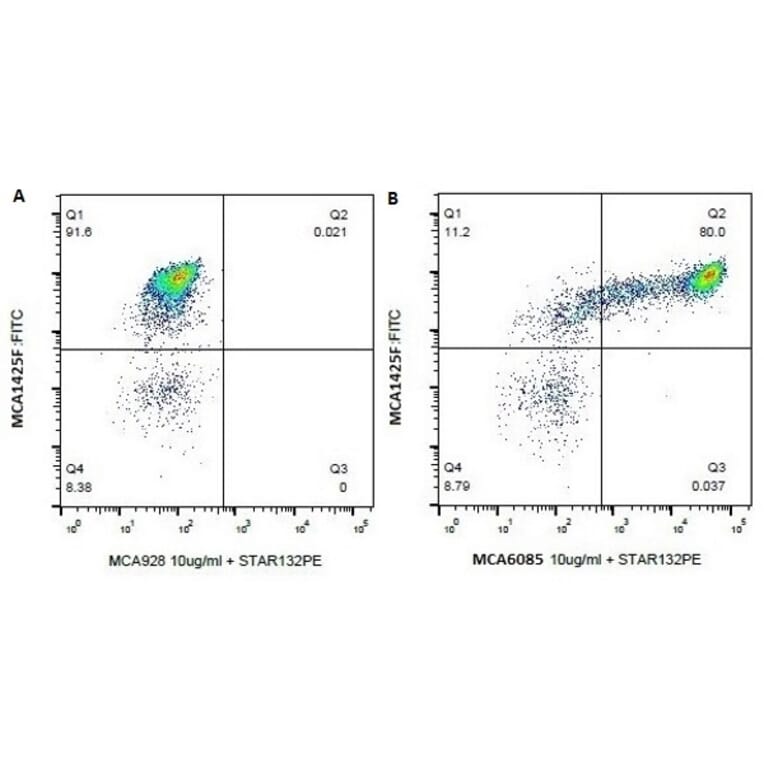 Flow Cytometry - Anti-CD14 Antibody [CAM36A] (A279989) - Antibodies.com