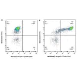 Flow Cytometry - Anti-CD14 Antibody [CAM36A] (A279989) - Antibodies.com