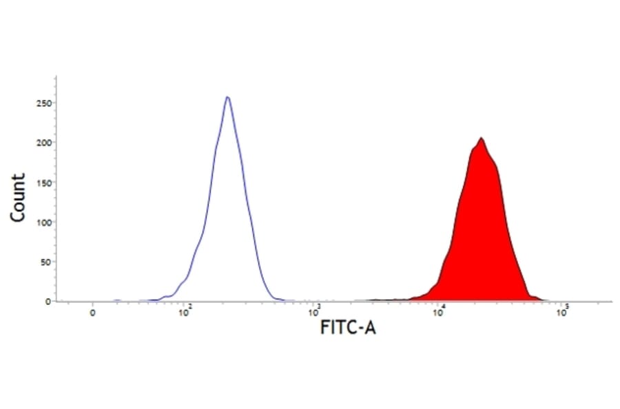 Flow Cytometry - Anti-CD45 Antibody [CC1] (A279995) - Antibodies.com