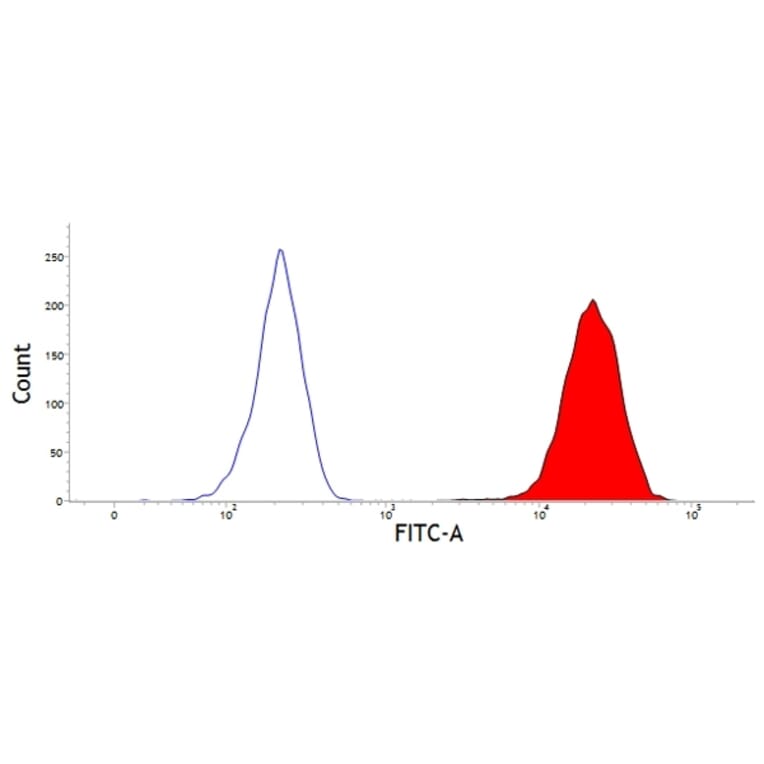Flow Cytometry - Anti-CD45 Antibody [CC1] (A279995) - Antibodies.com