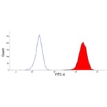 Flow Cytometry - Anti-CD45 Antibody [CC1] (A279995) - Antibodies.com