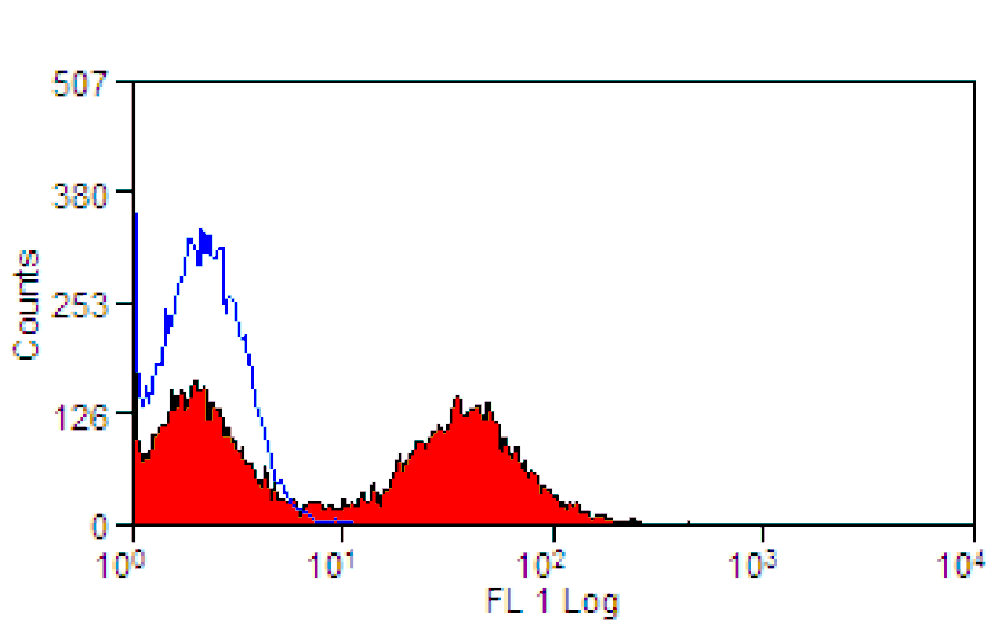 Flow Cytometry - Anti-MHC Class II DR Antibody [CC108] (FITC) (A279998) - Antibodies.com