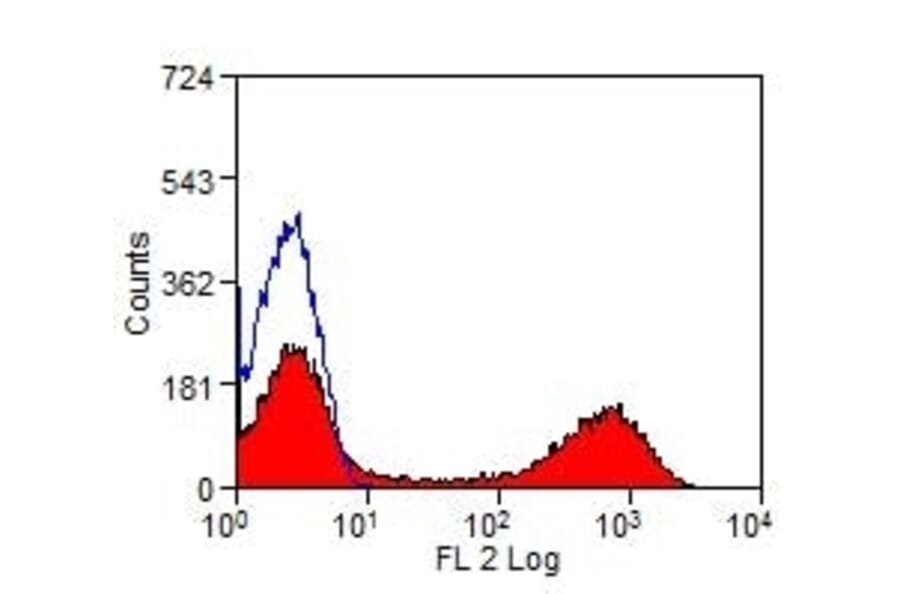 Flow Cytometry - Anti-MHC Class II DR Antibody [CC108] (PE) (A279999) - Antibodies.com