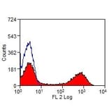 Flow Cytometry - Anti-MHC Class II DR Antibody [CC108] (PE) (A279999) - Antibodies.com