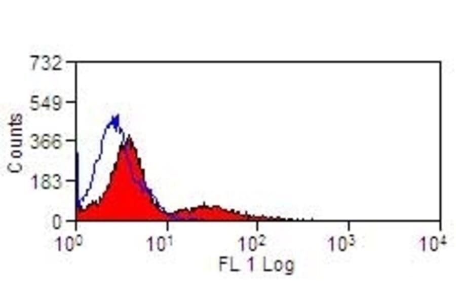 Flow Cytometry - Anti-MHC Class II DR Antibody [CC108] (A280000) - Antibodies.com