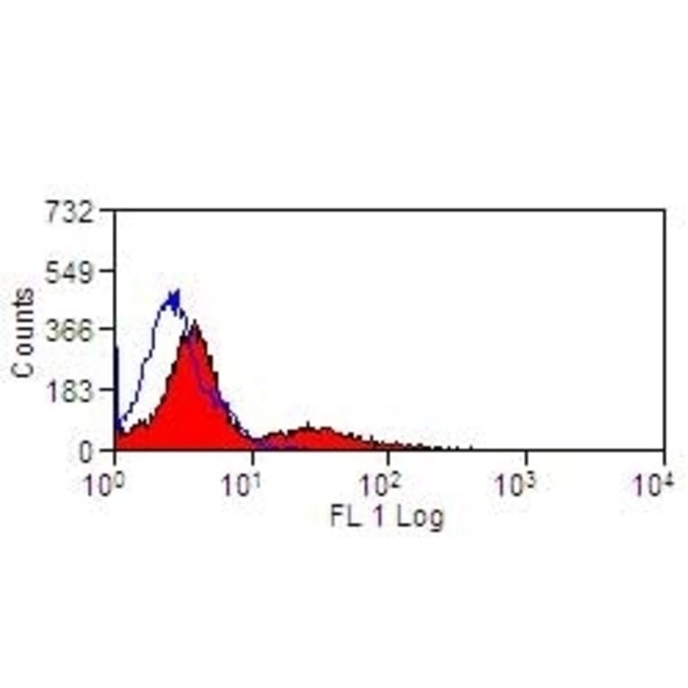 Flow Cytometry - Anti-MHC Class II DR Antibody [CC108] (A280000) - Antibodies.com