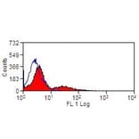 Flow Cytometry - Anti-MHC Class II DR Antibody [CC108] (A280000) - Antibodies.com