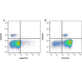Flow Cytometry - Anti-CD11b Antibody [CC126] (FITC) (A280001) - Antibodies.com