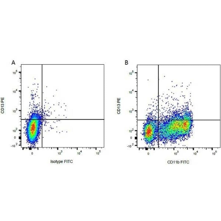 Flow Cytometry - Anti-CD11b Antibody [CC126] (FITC) (A280001) - Antibodies.com