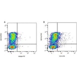 Flow Cytometry - Anti-CD11b Antibody [CC126] (FITC) (A280001) - Antibodies.com