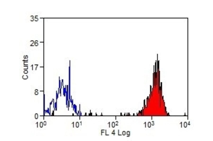 Flow Cytometry - Anti-SIRP alpha Antibody [CC149] (PE-Cyanine 5) (A280006) - Antibodies.com