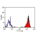 Flow Cytometry - Anti-SIRP alpha Antibody [CC149] (PE-Cyanine 5) (A280006) - Antibodies.com