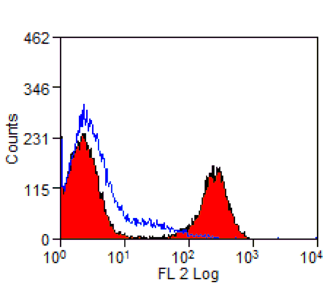 Flow Cytometry - Anti-MHC Class II DQ Antibody [CC158] (PE) (A280010) - Antibodies.com