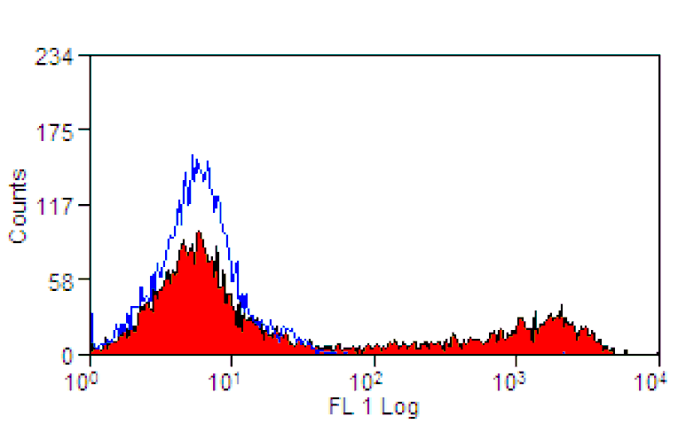 Flow Cytometry - Anti-MHC Class II DQ Antibody [CC158] (A280011) - Antibodies.com