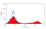 Flow Cytometry - Anti-MHC Class II DQ Antibody [CC158] (A280011) - Antibodies.com