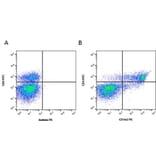 Flow Cytometry - Anti-CD1w2 Antibody [CC20] (PE) (A280013) - Antibodies.com