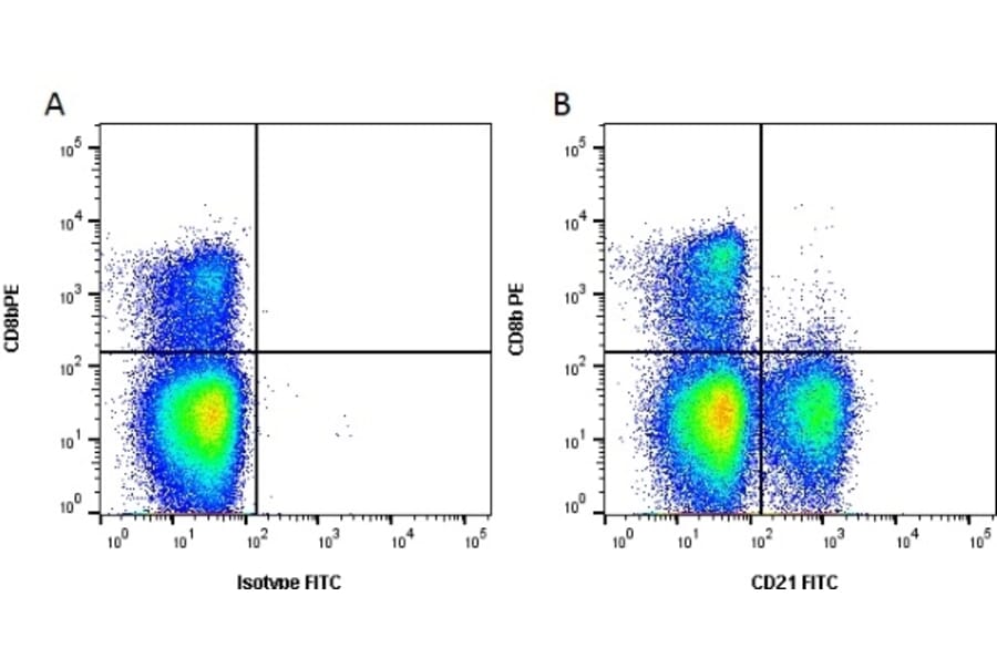 Flow Cytometry - Anti-CD21 Antibody [CC21] (FITC) (A280015) - Antibodies.com