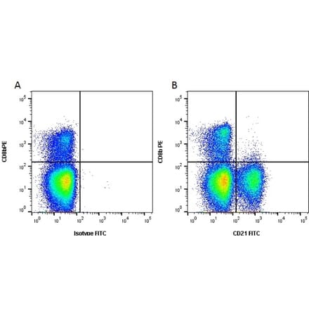 Flow Cytometry - Anti-CD21 Antibody [CC21] (FITC) (A280015) - Antibodies.com