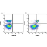 Flow Cytometry - Anti-CD28 Antibody [CC219] (PE) (A280019) - Antibodies.com
