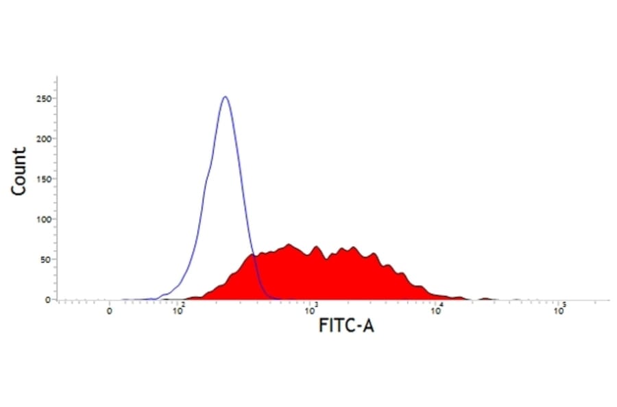 Flow Cytometry - Anti-CD63 Antibody [CC25] (A280024) - Antibodies.com
