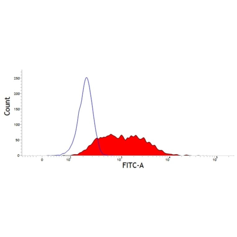 Flow Cytometry - Anti-CD63 Antibody [CC25] (A280024) - Antibodies.com