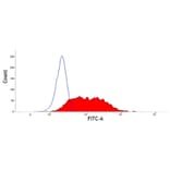 Flow Cytometry - Anti-CD63 Antibody [CC25] (A280024) - Antibodies.com