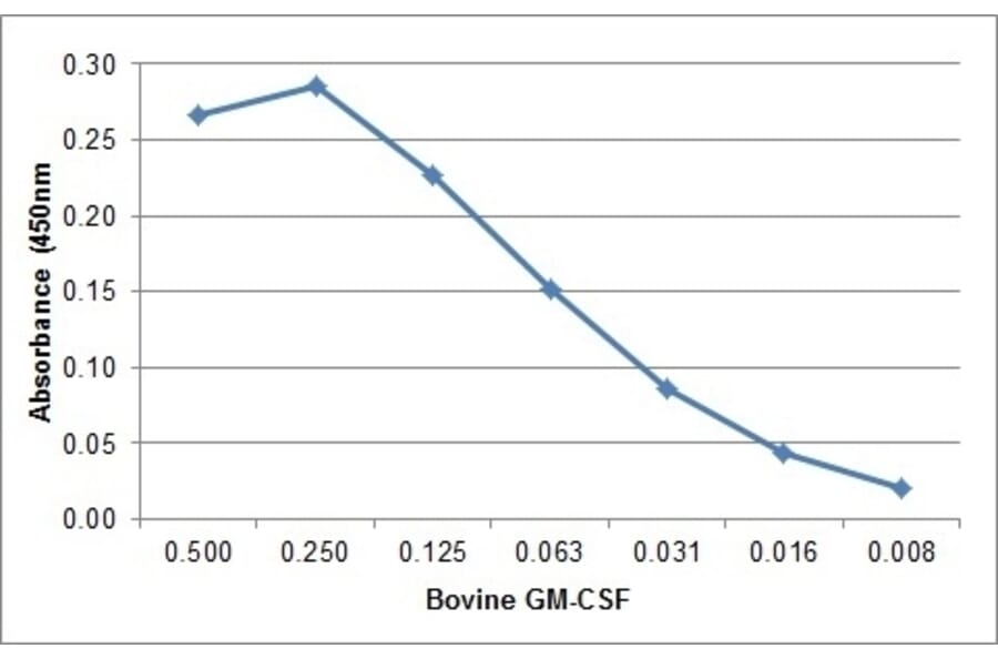 ELISA - Anti-GM-CSF Antibody [CC305] (A280034) - Antibodies.com