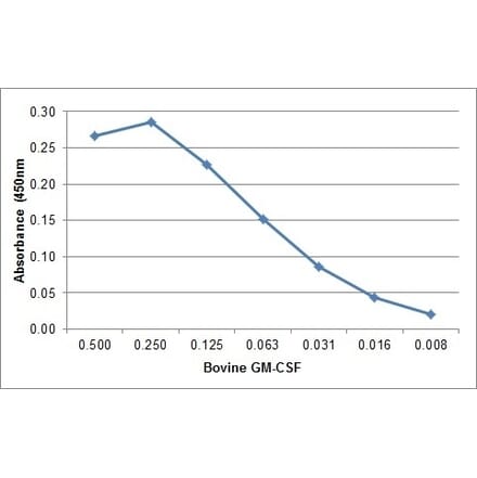 ELISA - Anti-GM-CSF Antibody [CC305] (A280034) - Antibodies.com