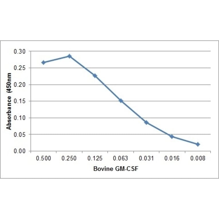 ELISA - Anti-GM-CSF Antibody [CC305] (A280034) - Antibodies.com