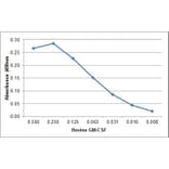 ELISA - Anti-GM-CSF Antibody [CC305] (A280034) - Antibodies.com