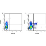 Flow Cytometry - Anti-CD2 Antibody [CC42] (FITC) (A280048) - Antibodies.com