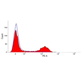 Flow Cytometry - Anti-CD21 Antibody [CC51] (PE) (A280052) - Antibodies.com