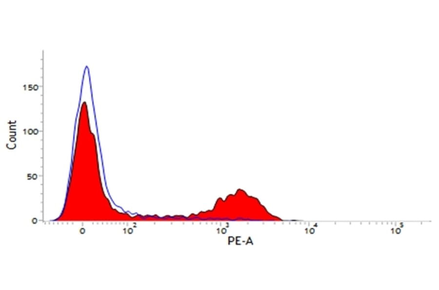 Flow Cytometry - Anti-CD21 Antibody [CC51] (PE) (A280052) - Antibodies.com