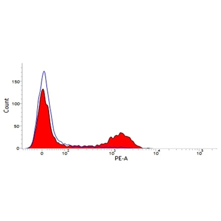 Flow Cytometry - Anti-CD21 Antibody [CC51] (PE) (A280052) - Antibodies.com